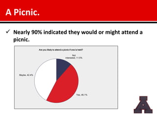 A Picnic.
 Nearly 90% indicated they would or might attend a
  picnic.
                    Are you likely to attend a picnic if one is held?

                                                        Not
                                                 interested, 11.5%




     Maybe, 42.4%




                                                             Yes, 46.1%
 