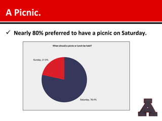 A Picnic.
 Nearly 80% preferred to have a picnic on Saturday.
                          When should a picnic or lunch be held?




          Sunday, 21.6%




                                                    Saturday, 78.4%
 