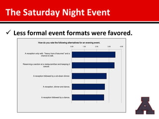 The Saturday Night Event
 Less formal event formats were favored.
                      How do you rate the following alternatives for an evening event.
                                                              0.00   1.00       2.00     3.00   4.00



       A reception only with "heavy hors d'oeuvres" and a
                         chance to talk.



     Reserving a section at a restaurant/bar and keeping it
                            casual.



                A reception followed by a sit-down dinner.




                            A reception, dinner and dance.




                          A reception followed by a dance.
 