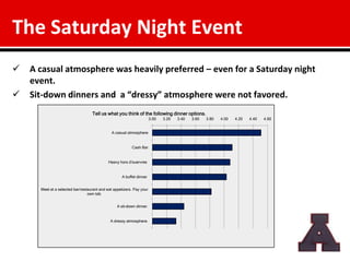 The Saturday Night Event
   A casual atmosphere was heavily preferred – even for a Saturday night
    event.
   Sit-down dinners and a “dressy” atmosphere were not favored.
                                   Tell us what you think of the following dinner options.
                                                                       3.00   3.20   3.40   3.60   3.80   4.00   4.20   4.40   4.60


                                              A casual atmosphere


                                                          Cash Bar


                                             Heavy hors d'ouervres


                                                    A buffet dinner


      Meet at a selected bar/restaurant and eat appetizers. Pay your
                                 own tab.


                                                  A sit-down dinner.


                                              A dressy atmosphere.
 