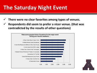 The Saturday Night Event
 There were no clear favorites among types of venues.
 Respondents did seem to prefer a nicer venue. (that was
  contradicted by the results of other questions)
                     Rate some popular kinds of locations for the major event
                               during your reunion weekend.....

                        A Nicer Hotel (Boar's Head, Omni)

                       A Middle Market Hotel (Doubletree)

       A nicer Bar/Restaurant (Millmont Grille, Boat House)

                          A more casual club (Elk's Lodge)

                   A Nicer Club (Alumni Hall, Farmington)

        A Special Venue (Paramount Theater, for example)

                                  Somewhere On The Mall

                      Casual Bar/Restaurant (Lazy Parrot)

                              A Value Hotel -(Comfort Inn)

                                     A Classmate's House


                                                          1.00   1.50   2.00   2.50   3.00   3.50
 