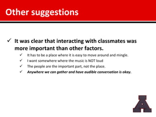 Other suggestions

 It was clear that interacting with classmates was
  more important than other factors.
       It has to be a place where it is easy to move around and mingle.
       I want somewhere where the music is NOT loud
       The people are the important part, not the place.
       Anywhere we can gather and have audible conversation is okay.
 