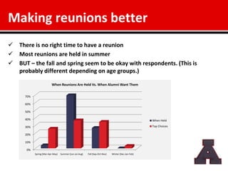 Making reunions better
   There is no right time to have a reunion
   Most reunions are held in summer
   BUT – the fall and spring seem to be okay with respondents. (This is
    probably different depending on age groups.)

                          When Reunions Are Held Vs. When Alumni Want Them


      70%

      60%

      50%

      40%                                                                                             When Held

      30%                                                                                             Top Choices

      20%

      10%

      0%
            Spring (Mar-Apr-May)   Summer (Jun-Jul-Aug)   Fall (Sep-Oct-Nov)   Winter (Dec-Jan-Feb)
 