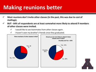 Making reunions better
   Most reunions don't invite other classes (in the past, this was due to cost of
    mailings).
   BUT - 64% of respondents are at least somewhat more likely to attend if members
    of other classes were invited.
               I would like to see teammates from other classes again.
               I haven’t seen my brother’s friends since they graduated.
            Were members of other classes invited?        Would you be more likely to attend if other
                                                                   classes were invited?
                                                                               Possibly and Yes = 64%


                                                                                   Yes, 18%
                               Yes, 28
                                 %
                                                     Possibly,
                                                       44%



      No, 72%
                                                                                      No, 38%
 