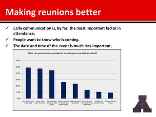 Making reunions better
   Early communication is, by far, the most important factor in
    attendance.
   People want to know who is coming.
   The date and time of the event is much less important.
                    What can your reunion committee do to make you more likely to attend?


     60.0%


     50.0%


     40.0%


     30.0%


     20.0%


     10.0%


     0.0%
             Let me know who Let me know      Communicate Connect me with Make the events Give me more         Change the   Change the time
                is attending about it sooner more prior to the my classmates  less costly time to talk to my planned events     of year
                                                  event        ahead of time.                classmates
 