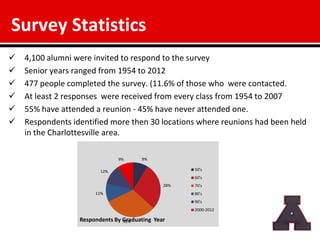 Survey Statistics
   4,100 alumni were invited to respond to the survey
   Senior years ranged from 1954 to 2012
   477 people completed the survey. (11.6% of those who were contacted.
   At least 2 responses were received from every class from 1954 to 2007
   55% have attended a reunion - 45% have never attended one.
   Respondents identified more then 30 locations where reunions had been held
    in the Charlottesville area.

                               9%      9%

                         12%                         50's
                                                     60's
                                               28%   70's
                       11%                           80's
                                                     90's
                                                     2000-2012

                  Respondents By Graduating Year
                                 31%
 