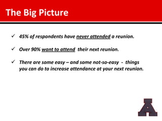 The Big Picture

  45% of respondents have never attended a reunion.

  Over 90% want to attend their next reunion.

  There are some easy – and some not-so-easy - things
   you can do to increase attendance at your next reunion.
 