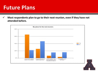 Future Plans
   Most respondents plan to go to their next reunion, even if they have not
    attended before.
 