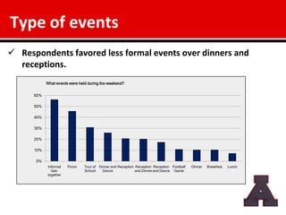 Type of events
 Respondents favored less formal events over dinners and
  receptions.
            What events were held during the weekend?


      60%

      50%

      40%

      30%

      20%

      10%

      0%
            Informal   Picnic   Tour of Dinner and Reception Reception Reception Football   DInner   Breakfast   Lunch
              Get-              School    Dance              and Dinner and Dance Game
            together
 