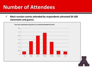Number of Attendees
   Most reunion events attended by respondents attracted 50-100
    classmates and guests.
       How many classmates and guests do you estimate attended the event?

            0.35



             0.3



            0.25



             0.2



            0.15



             0.1



            0.05



              0
                     1-25       25-50      50-75      75-100     100-125    125-150   >150
 