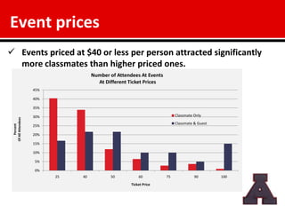 Event prices
 Events priced at $40 or less per person attracted significantly
  more classmates than higher priced ones.
                                    Number of Attendees At Events
                                      At Different Ticket Prices
                    45%

                    40%

                    35%

                    30%                                                  Classmate Only
 Of All Attendees




                                                                         Classmate & Guest
     Percent




                    25%

                    20%

                    15%

                    10%

                    5%

                    0%
                          25   40          50           60          75             90        100
                                                    Ticket Price
 
