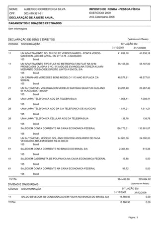 NOME:       ALBERICO CORDEIRO DA SILVA                      IMPOSTO DE RENDA - PESSOA FÍSICA
CPF:        003.419.321-91                                  EXERCÍCIO 2009
DECLARAÇÃO DE AJUSTE ANUAL                                  Ano-Calendário 2008

PAGAMENTOS E DOAÇÕES EFETUADOS

Sem informações



DECLARAÇÃO DE BENS E DIREITOS                                                           (Valores em Reais)

CÓDIGO    DISCRIMINAÇÃO                                                          SITUAÇÃO EM
                                                                          31/12/2007          31/12/2008

11       UM APARTAMENTO NO. 701 DO ED VERDES MARES - PONTA VERDE-             41.638,18              41.638,18
         MACEIO/AL ADQ DE APEAL EM 27.12.78 - LIQUIDADO
         105     Brasil
11       UM APARTAMENTO TIPO FLAT NO METROPOLITAN FLAT NA SHN                 55.107,00              55.107,00
         PROJECAO B QUADRA 2 NO. 513 ADQ DE EVANGELINA TEREZA KLAYM
         MEDIANTE CESSAO DE DIREITO JUNTO A ENCOL S/A
         105     Brasil
21       UM CAMINHAO MERCEDES BENS MODELO 1113 ANO 85 PLACA CX-               48.577,61              48.577,61
         9009/AL
         105     Brasil
21       UM AUTOMOVEL VOLKSWAGEN MODELO SANTANA QUANTUN GLS ANO               23.267,40              23.267,40
         94 PLACA BOK-1895/SP
         105      Brasil
26       UMA LINHA TELEFONICA ADQ DA TELEBRASILIA                              1.008,41               1.008,41

         105      Brasil
26       UMA LINHA TELEFONICA ADQ DA CIA TELEFONICA DE ALAGOAS                 1.511,21               1.511,21

         105      Brasil
26       UMA LINHA TELEFONICA CELULAR ADQ DA TELEBRASILIA                        138,78                138,78

         105      Brasil
61       SALDO EM CONTA CORRENTE NA CAIXA ECONOMICA FEDERAL                  126.773,01             133.901,07

         105      Brasil
21       UM AUTOMOVEL MODELO GOL ANO 2005/2006 ADQUIRIDO DE FAGA              24.000,00              24.000,00
         VEICULOS LTDA EM 06/2005 R$ 24.000,00
         105     Brasil
61       SALDO EM CONTA CORRENTE NO BANCO DO BRASIL S/A                        2.363,40                515,26

         105      Brasil
41       SALDO EM CADERNETA DE POUPANCA NA CAIXA ECONOMICA FEDERAL                17,88                   0,00

         105      Brasil
61       SALDO EM CONTA CORRENTE NA CAIXA ECONOMICA FEDERAL                       96,72                   0,00

         105      Brasil

TOTAL                                                                         324.499,60            329.664,92

DÍVIDAS E ÔNUS REAIS                                                                        (Valores em Reais)

CÓDIGO    DISCRIMINAÇÃO                                                           SITUAÇÃO EM
                                                                           31/12/2007          31/12/2008
11        SALDO DEVEDOR BB CONSIGNACAO EM FOLHA NO BANCO DO BRASIL S/A          16.766,93                 0,00

TOTAL                                                                           16.766,93                 0,00




                                                                                        Página: 3
 