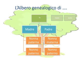 L’Albero genealogico di ….
Madre
Nonna
paterna
Nonno
paterno
Padre
Nonna
materna
Nonno
paterno
Fratello SorellaTu
 