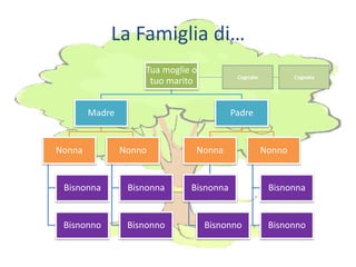 La Famiglia di…
Tua moglie o
tuo marito
Madre
Nonna
Bisnonna
Bisnonno
Nonno
Bisnonna
Bisnonno
Padre
Nonna
Bisnonna
Bisnonno
Nonno
Bisnonna
Bisnonno
Cognato Cognata
 