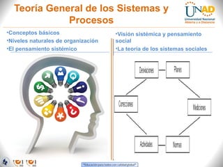 Teoría General de los Sistemas y
Procesos
•Conceptos básicos
•Niveles naturales de organización
•El pensamiento sistémico

•Visión sistémica y pensamiento
social
•La teoría de los sistemas sociales

 