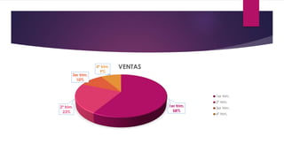 1er trim.
58%
2º trim.
23%
3er trim.
10%
4º trim.
9%
VENTAS
1er trim.
2º trim.
3er trim.
4º trim.
 