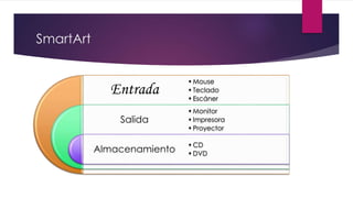 SmartArt
Entrada
Salida
Almacenamiento
•Mouse
•Teclado
•Escáner
•Monitor
•Impresora
•Proyector
•CD
•DVD
 