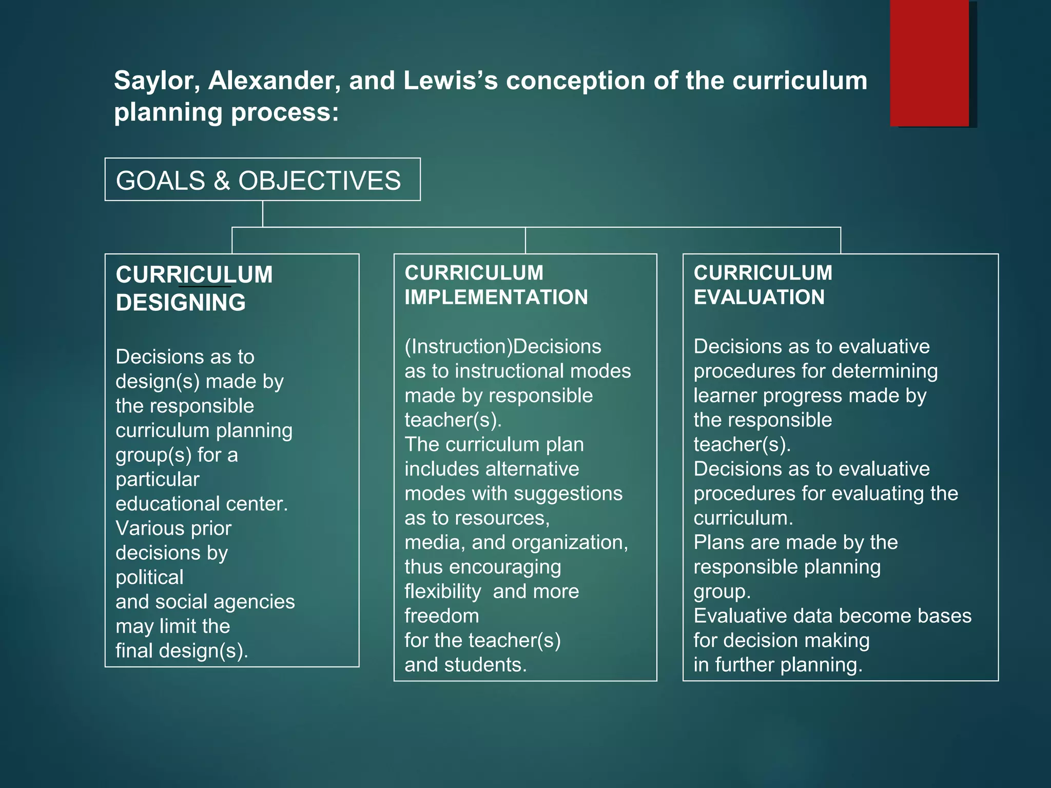 GOALS & OBJECTIVES
CURRICULUM
DESIGNING
Decisions as to
design(s) made by
the responsible
curriculum planning
group(s) for a
particular
educational center.
Various prior
decisions by
political
and social agencies
may limit the
final design(s).
CURRICULUM
IMPLEMENTATION
(Instruction)Decisions
as to instructional modes
made by responsible
teacher(s).
The curriculum plan
includes alternative
modes with suggestions
as to resources,
media, and organization,
thus encouraging
flexibility and more
freedom
for the teacher(s)
and students.
CURRICULUM
EVALUATION
Decisions as to evaluative
procedures for determining
learner progress made by
the responsible
teacher(s).
Decisions as to evaluative
procedures for evaluating the
curriculum.
Plans are made by the
responsible planning
group.
Evaluative data become bases
for decision making
in further planning.
Saylor, Alexander, and Lewis’s conception of the curriculum
planning process:
 