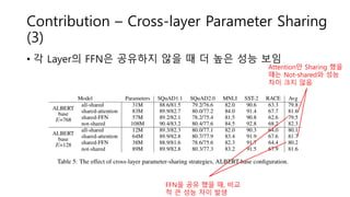 Contribution – Cross-layer Parameter Sharing
(3)
Attention만 Sharing 했을
떄는 Not-shared와 성능
차이 크지 않음
FFN을 공유 했을 때, 비교
적 큰 성능 차이 발생
• 각 Layer의 FFN은 공유하지 않을 때 더 높은 성능 보임
 