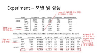 Experiment – 모델 및 성능
BERT large
의 70% size
Layer 12, 24일 때 성능 차이
가 없어서 12 선택
Large 보다
성능 낮음
6-Layer로 미
리 학습 후 12
Layer로 추가
Training ->
Converge가
좀 더 잘됬음
 