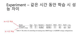 Experiment – 같은 시간 동안 학습 시 성
능 차이
34 시간 학습
32 시간 학습
 