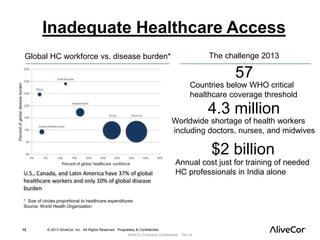 Inadequate Healthcare Access 
Global HC workforce vs. disease burden* The challenge 2013 
12 © 2013 AliveCor, Inc. All Rights Reserved. Proprietary & Confidential. 
57 
Countries below WHO critical 
healthcare coverage threshold 
4.3 million 
Worldwide shortage of health workers 
including doctors, nurses, and midwives 
$2 billion 
Annual cost just for training of needed 
U.S., Canada, and Latin America have 37% of global HC professionals in India alone 
healthcare workers and only 10% of global disease 
burden 
*: Size of circles proportional to healthcare expenditures 
Source: World Health Organization 
AliveCor Company Confidential Oct-14 
 