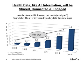 Health Data, like All Information, will be 
Shared, Connected & Engaged 
*: 1 exabyte = 109 gigabytes 
Source: Cisco VNI Mobile 2011 
92% CAGR 
13 © 2013 AliveCor, Inc. All Rights Reserved. Proprietary & Confidential. 
 