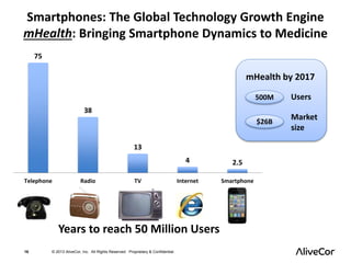 Smartphones: The Global Technology Growth Engine 
mHealth: Bringing Smartphone Dynamics to Medicine 
75 
38 
13 
16 © 2013 AliveCor, Inc. All Rights Reserved. Proprietary & Confidential. 
4 2.5 
mHealth by 2017 
Telephone Radio TV Internet Smartphone 
Years to reach 50 Million Users 
500M 
$26B 
Users 
Market 
size 
 