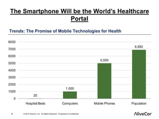 The Smartphone Will be the World’s Healthcare 
Portal 
17 © 2013 AliveCor, Inc. All Rights Reserved. Proprietary & Confidential. 
 