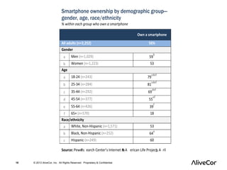 Smartphone ownership by demographic group— 
gender, age, race/ethnicity 
% within each group who own a smartphone 
18 © 2013 AliveCor, Inc. All Rights Reserved. Proprietary & Confidential. 
Own a smartphone 
All adults (n=2,252) 56% 
Gender 
Men (n=1,029) b 
a 59 
b Women (n=1,223) 53 
Age 
a 18-24 (n=243) 79 
cdef 
b 25-34 (n=284) 81 
cdef 
c 35-44 (n=292) 69 
def 
d 45-54 (n=377) 55 
ef 
e 55-64 (n=426) 39 
f 
f 65+ (n=570) 18 
Race/ethnicity 
a White, Non-Hispanic (n=1,571) 53 
b Black, Non-Hispanic (n=252) 64 
a 
c Hispanic (n=249) 60 
Source: Pew R e s earch Center’s Internet m& A erican Life Projectp, A ril 
17-May 19, 2013 Tracking Survey. Interviews were conducted in English 
and Spanish and on landline and cell phones. Margin of error is +/-2.3 
percentage points based on all adults (n=2,252). 
Note: Percentages marked with a superscript letter (e.g., a) indicate a 
 