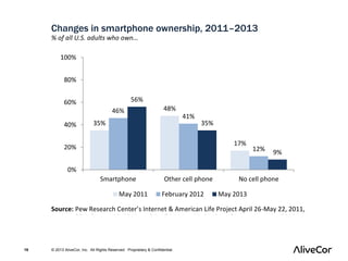19 © 2013 AliveCor, Inc. All Rights Reserved. Proprietary & Confidential. 
 