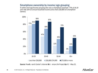 Smartphone ownership by income/age grouping 
% within each age/income grouping who own a smartphone (example: 77% of 18-29 
year olds with an annual household income of less than $30,000 are smartphone 
owners) 
77% 
47% 
100% 
80% 
60% 
40% 
20% 
Source: Pew R e s earch Center’s Internet &m A erican Life Project 6April 2 -May 22, 
2011, January 20-February 19, 2012, and April 17-May 19, 2013 tracking surveys. For 
2013 data, n=2,252 adults and survey includes 1,127 cell phone interviews. All surveys 
include Spanish-language interviews. 
20 © 2013 AliveCor, Inc. All Rights Reserved. Proprietary & Confidential. 
22% 
8% 
81% 
68% 
40% 
21% 
90% 
87% 
72% 
43% 
0% 
18-29 30-49 50-64 65+ 
Less than $30,000 $30,000-$74,999 $75,000 or more 
 