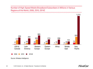 21 © 2013 AliveCor, Inc. All Rights Reserved. Proprietary & Confidential. 
 