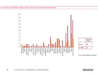 22 © 2013 AliveCor, Inc. All Rights Reserved. Proprietary & Confidential. 
 