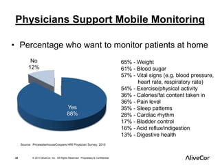 Physicians Support Mobile Monitoring 
• Percentage who want to monitor patients at home 
24 © 2013 AliveCor, Inc. All Rights Reserved. Proprietary & Confidential. 
65% - Weight 
61% - Blood sugar 
57% - Vital signs (e.g. blood pressure, 
heart rate, respiratory rate) 
54% - Exercise/physical activity 
36% - Calories/fat content taken in 
36% - Pain level 
35% - Sleep patterns 
28% - Cardiac rhythm 
17% - Bladder control 
16% - Acid reflux/indigestion 
13% - Digestive health 
Source: PricewaterhouseCoopers HRI Physician Survey, 2010 
 