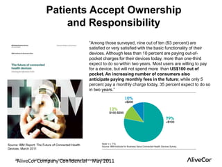 Patients Accept Ownership 
and Responsibility 
Source: IBM Report: The Future of Connected Health 
Devices, March 2011 
“Among those surveyed, nine out of ten (93 percent) are 
satisfied or very satisfied with the basic functionality of their 
devices. Although less than 10 percent are paying out-of-pocket 
charges for their devices today, more than one-third 
expect to do so within two years. Most users are willing to pay 
for a device, but will not spend more than US$100 out of 
pocket. An increasing number of consumers also 
anticipate paying monthly fees in the future; while only 5 
percent pay a monthly charge today, 35 percent expect to do so 
in two years.” 
AliveCor Company Confidential May 2011 
25 © 2013 AliveCor, Inc. All Rights Reserved. Proprietary & Confidential. 
 