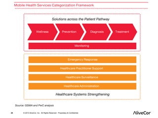 28 © 2013 AliveCor, Inc. All Rights Reserved. Proprietary & Confidential. 
 