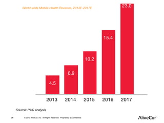 29 © 2013 AliveCor, Inc. All Rights Reserved. Proprietary & Confidential. 
 