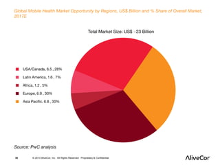 30 © 2013 AliveCor, Inc. All Rights Reserved. Proprietary & Confidential. 
 