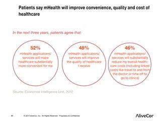 31 © 2013 AliveCor, Inc. All Rights Reserved. Proprietary & Confidential. 
 