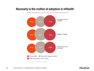 34 © 2013 AliveCor, Inc. All Rights Reserved. Proprietary & Confidential. 
 