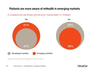 35 © 2013 AliveCor, Inc. All Rights Reserved. Proprietary & Confidential. 
 