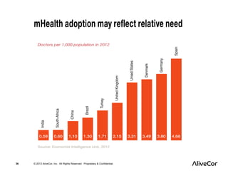 36 © 2013 AliveCor, Inc. All Rights Reserved. Proprietary & Confidential. 
 