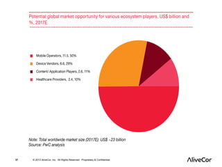 37 © 2013 AliveCor, Inc. All Rights Reserved. Proprietary & Confidential. 
 