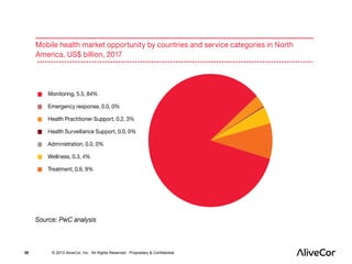 38 © 2013 AliveCor, Inc. All Rights Reserved. Proprietary & Confidential. 
 