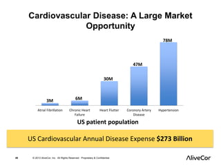 Cardiovascular Disease: A Large Market 
Atrial Fibrillation Chronic Heart 
Failure 
Heart Flutter Coronory Artery 
US patient population 
49 © 2013 AliveCor, Inc. All Rights Reserved. Proprietary & Confidential. 
Disease 
Hypertension 
Opportunity 
6M 
78M 
3M 
30M 
47M 
US Cardiovascular Annual Disease Expense $273 Billion 
 