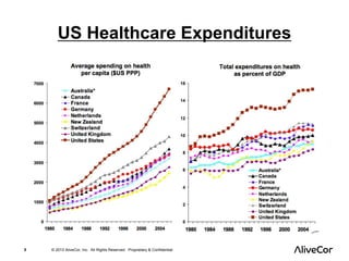 US Healthcare Expenditures 
5 © 2013 AliveCor, Inc. All Rights Reserved. Proprietary & Confidential. 
 