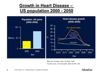 Growth in Heart Disease – 
US population 2000 - 2050 
Beller GA. Circulation. 2001; 103:2428 – 2435 
Foot DK, et.alo. J Am Coll Cardiol. 2000; 35:1067 -1081 
50 © 2013 AliveCor, Inc. All Rights Reserved. Proprietary & Confidential. 
 