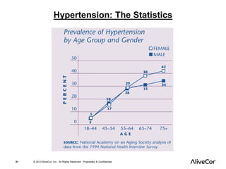 Hypertension: The Statistics 
51 © 2013 AliveCor, Inc. All Rights Reserved. Proprietary & Confidential. 
 