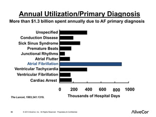 Annual Utilization/Primary Diagnosis 
More than $1.3 billion spent annually due to AF primary diagnosis 
Unspecified 
Conduction Disease 
Sick Sinus Syndrome 
Premature Beats 
Junctional Rhythms 
Atrial Flutter 
Atrial Fibrillation 
Ventricular Tachycardia 
Ventricular Fibrillation 
Cardiac Arrest 
0 200 400 600 800 1000 
Thousands of Hospital Days The Lancet, 1993;341:1319. 
53 © 2013 AliveCor, Inc. All Rights Reserved. Proprietary & Confidential. 
 
